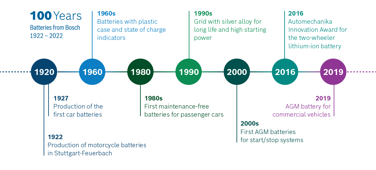 100 Years of Batteries timeline